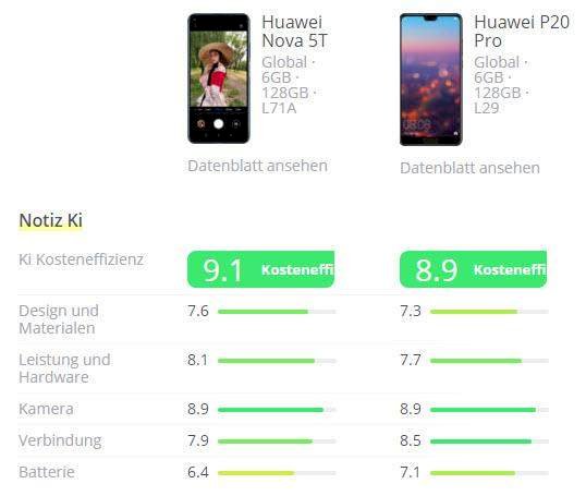 Which huawei is better p20 pro or nova 5t