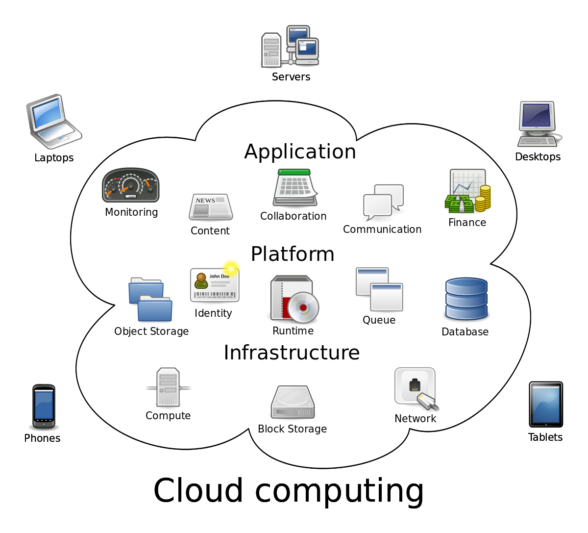 What the cloud means