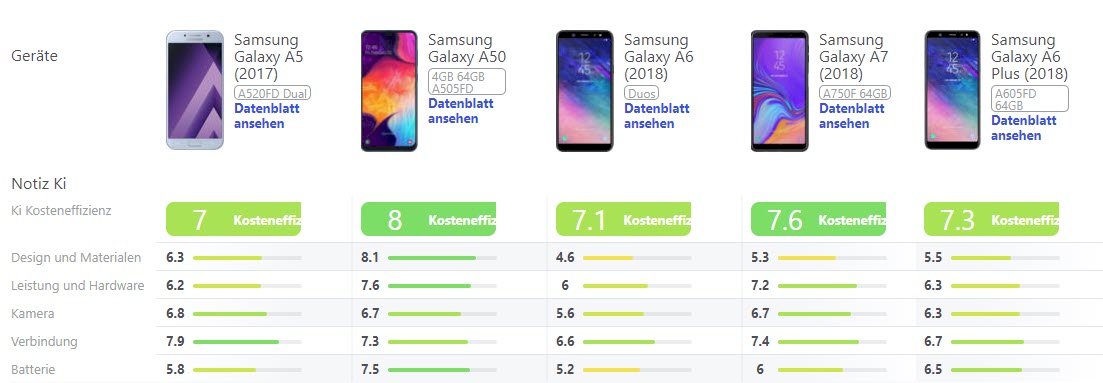 Is the Samsung Galaxy A50 better than the Samsung Galaxy A5 2017