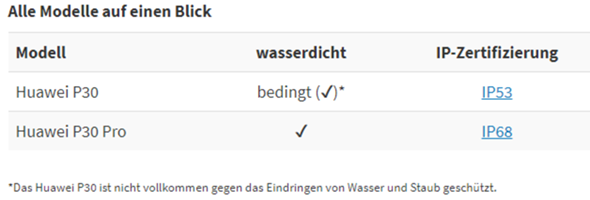 Huawei P30 waterproof